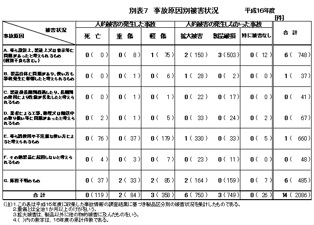 別表7 事故原因別被害状況