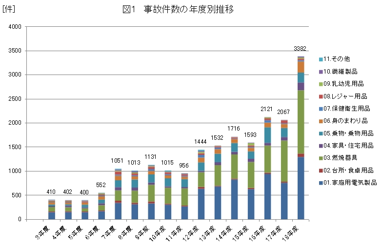 図1　事故件数の年度別推移