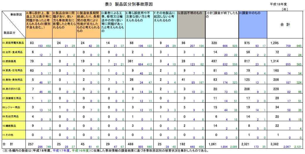 表3　製品区分別事故原因