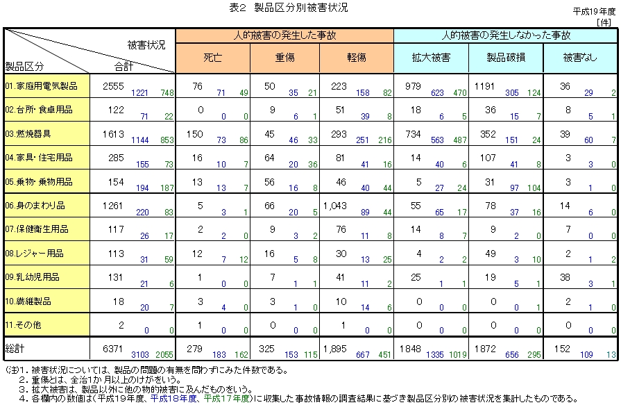 表2　製品区分別被害状況