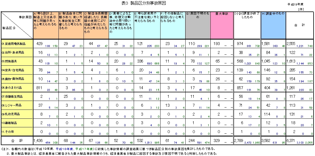 表3　製品区分別事故原因