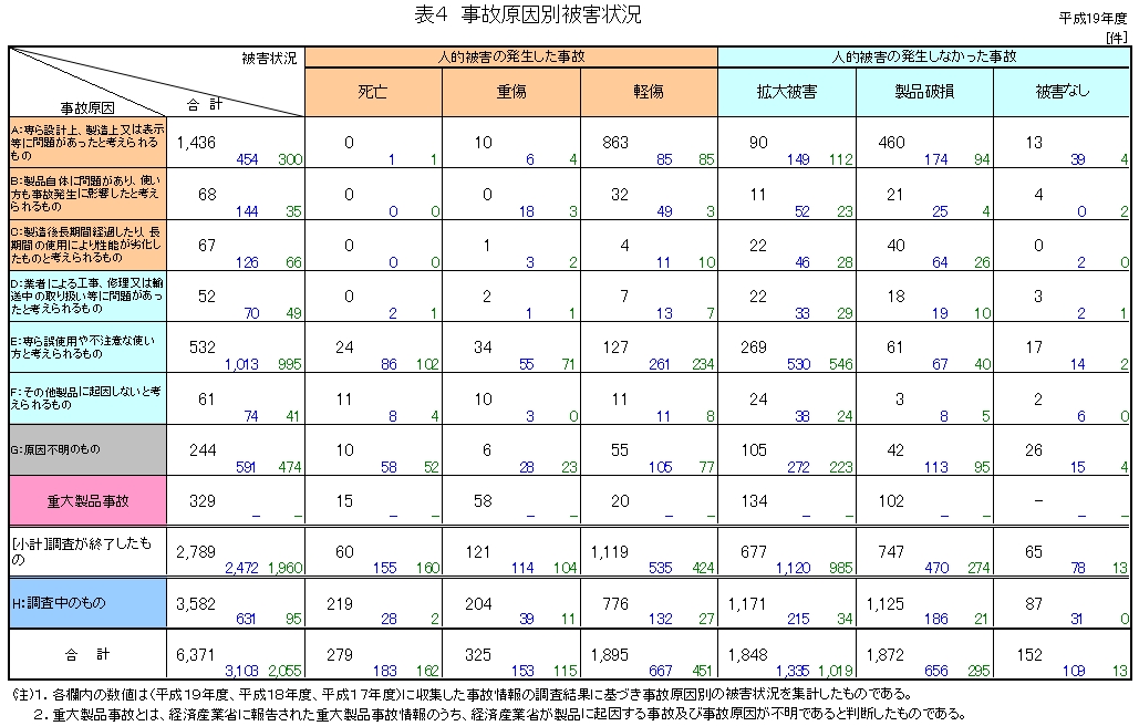 表4　事故原因別被害状況