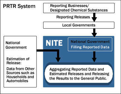 PRTR System