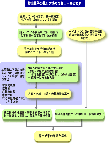 PRTR制度 排出量等算出方法