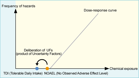 The graph which showed TDI (Tolerable Daily Intake)=NOAEL(No Observed Adverse Effect Level)/UFs(product of Uncertainty Factors)