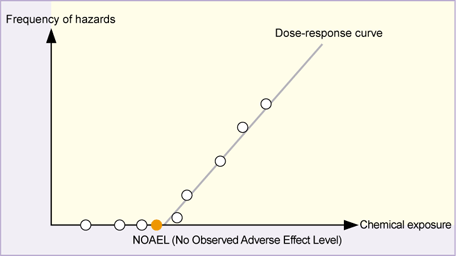The graph which showed NOAEL(No Observed Adverse Effect Level)