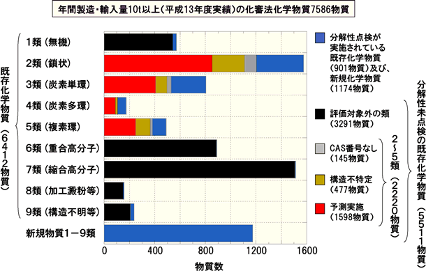 図１　年間製造・輸入量10t以上（平成13年度実績）の化審法化学7586物質