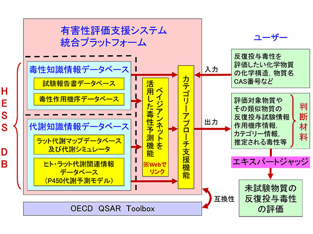 有害性評価支援システム統合プラットフォーム Hess 化学物質管理 製品評価技術基盤機構