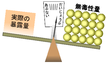 実際の暴露量が無毒性量を下回ることを説明するイラスト