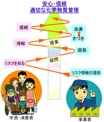 化学物質のリスクコミュニケーション 化学物質管理 製品評価技術基盤機構