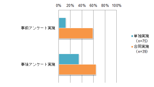 グラフ：事前・事後アンケートの実施状況