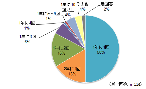 グラフ：実施頻度