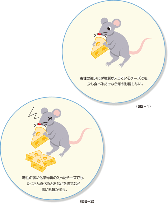 「リスク」評価の考え方をネズミを使って説明したイラスト