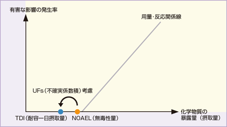 「TDI（耐容一日摂取量）＝NOAEL（無毒性量）/UFs（不確実係数積）」を示したグラフ