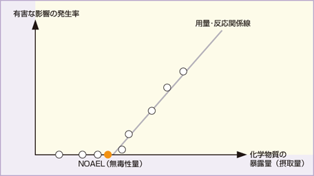 「NOAEL（無毒性量）」を示したグラフ