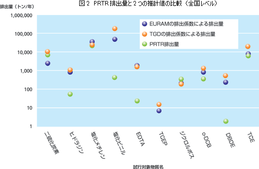 図2　PRTR排出量と2つの推計値の比較（全国レベル）