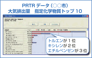 PRTRデータ（○○市）　大気排出量 指定化学物質トップ10