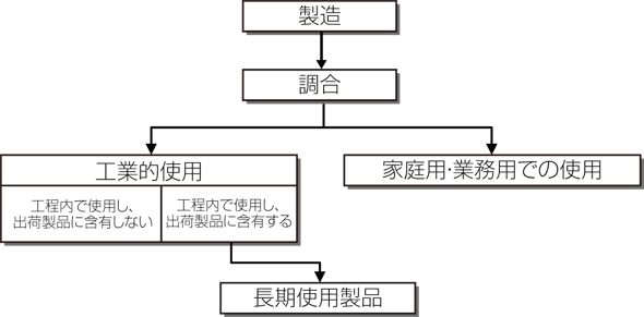 優先評価化学物質のライフサイクルステージのイメージ