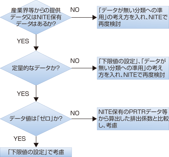 産業界等からのヒアリング調査等による排出係数の補正の流れ