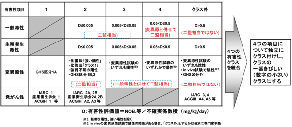 人健康における有害性クラス