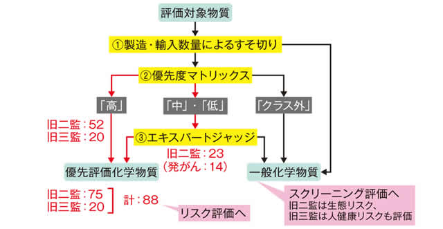 昨年度のスクリーニング評価結果のまとめ