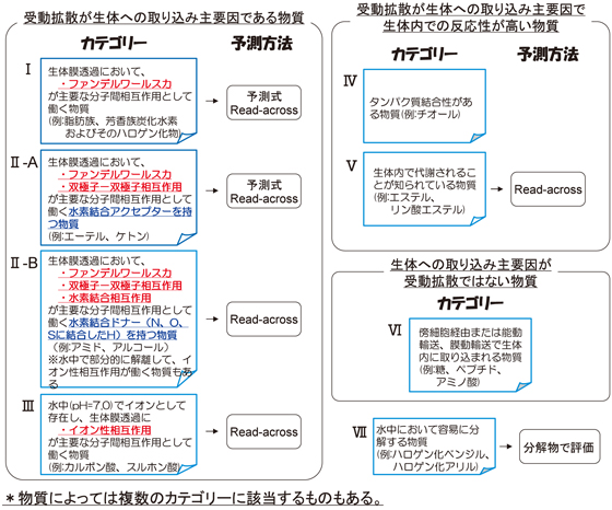 化学物質の魚類における生物濃縮性のカテゴリー分類