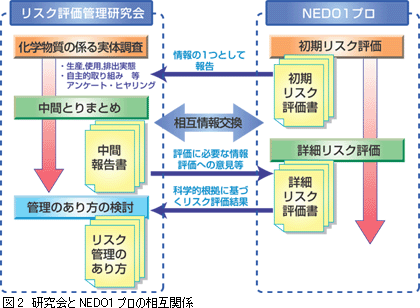 図2　研究会とNEDO1プロの相互関係