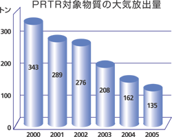 PRTR対象物質の大気放出量