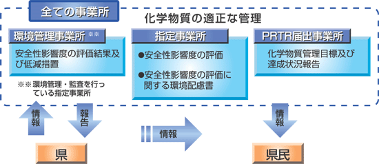 神奈川県における化学物質の適正な管理の体系