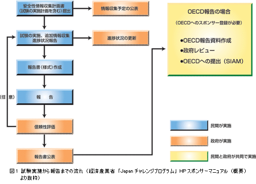 図1 試験実施から報告までの流れ（経済産業省「Japanチャレンジプログラム」HPスポンサーマニュアル（概要）より抜粋）