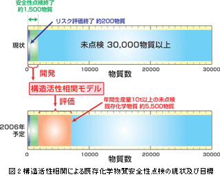 図2 構造活性相関による既存化学物質安全性点検の現状及び目標