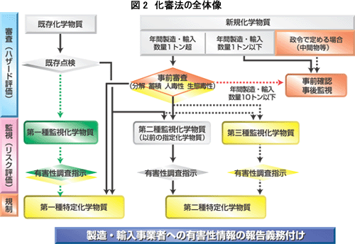 図2　化審法の全体像