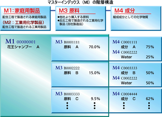 マスターインデックス（MI）の階層構造