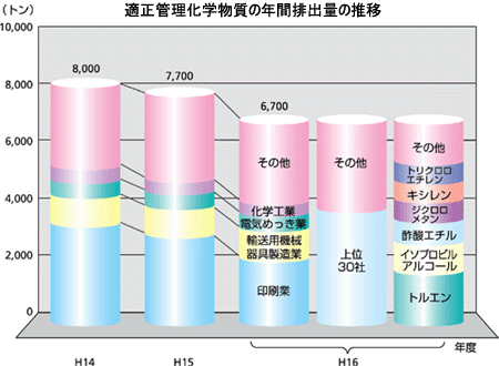 適正管理化学物質の年間排出量の推移