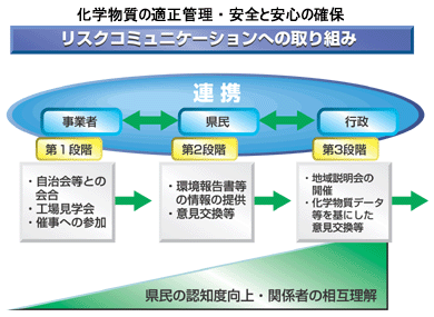 化学物質の適正管理・安全と安心の確保