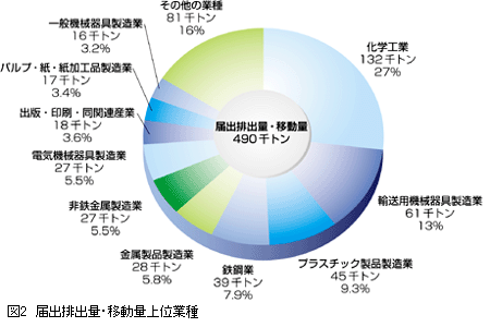 図2　届出排出量・移動量上位業種