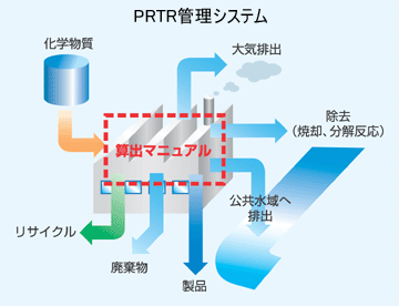 PRTR管理システム