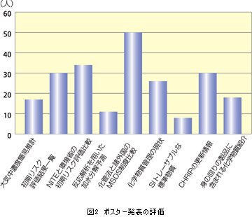図2　ポスター発表の評価