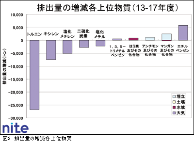 図2　排出量の増減各上位物質