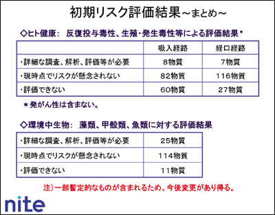 初期リスク評価結果～まとめ～