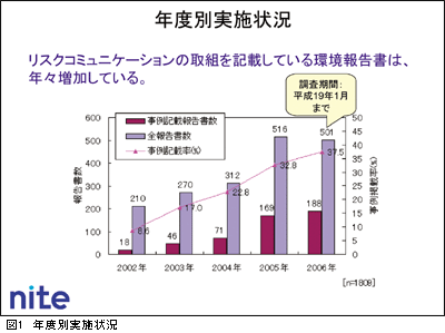 図1　年度別実施状況