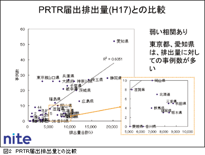 図2　PRTR届出排出量との比較
