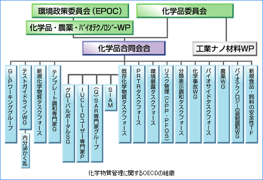 は oecd と