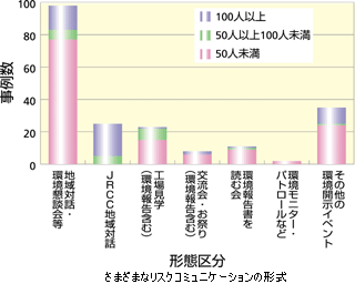 さまざまなリスクコミュニケーションの形式