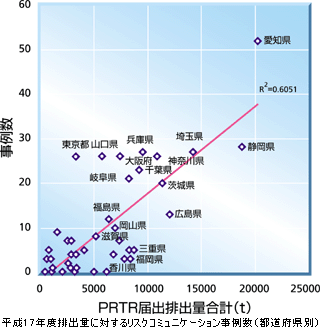 平成17年度排出量に対するリスクコミュニケーション事例数（都道府県別）