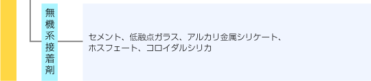 接着剤の主成分による分類-下