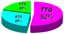 Pie chart of percentage of initiation codons