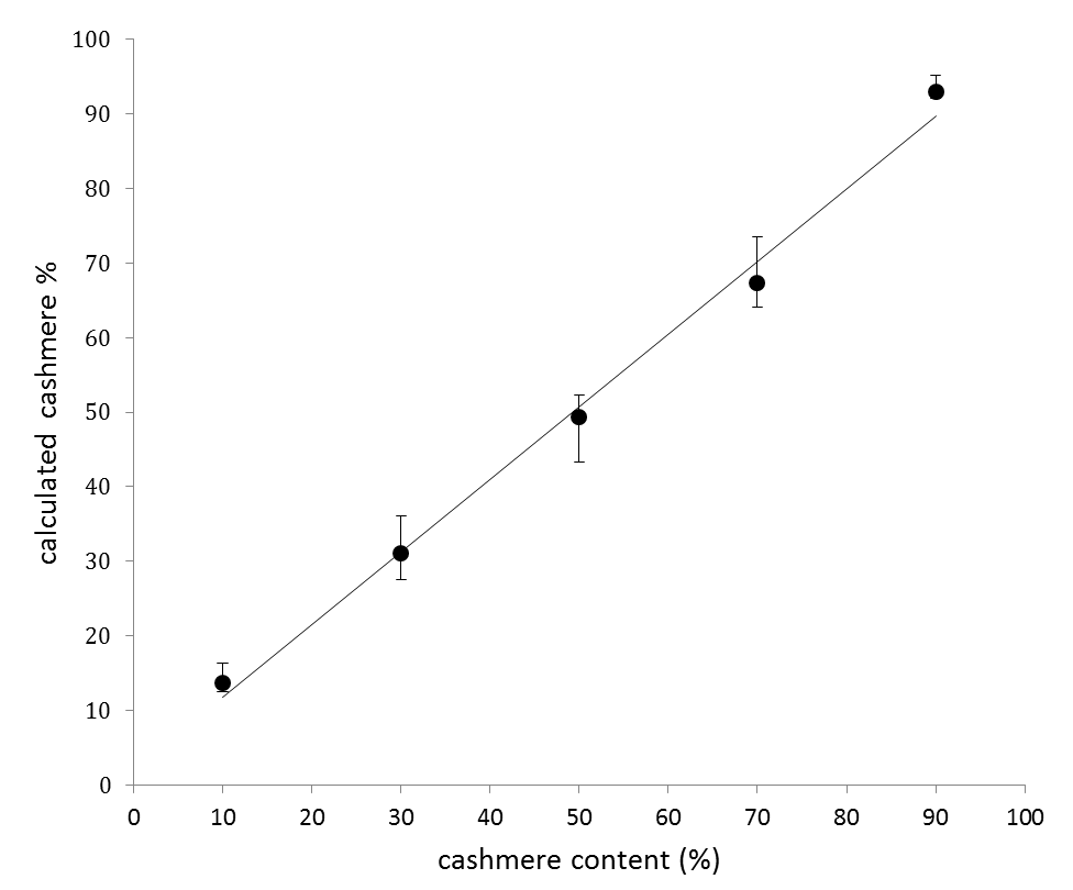 カシミヤと羊毛の混合物の測定結果。カシミヤ・ヒツジの原毛を各割合で混合し、三連四重極型LC/MSで測定を行ったところ、鑑別用ペプチドの面積値と混合率は相関関係を示しました。