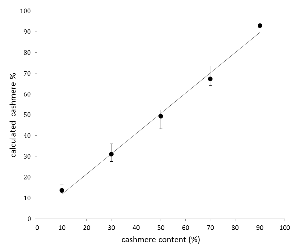 Results of mixtures of cashmere and sheep wool.