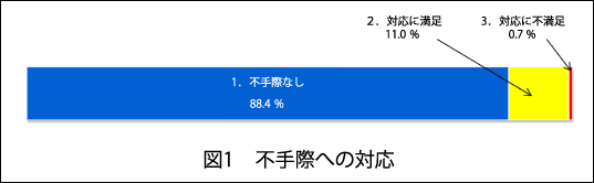 図1 不手際への対応